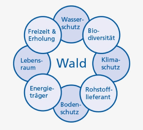 Unsere Wlder